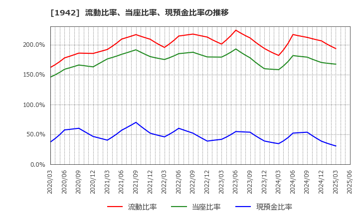 1942 (株)関電工: 流動比率、当座比率、現預金比率の推移