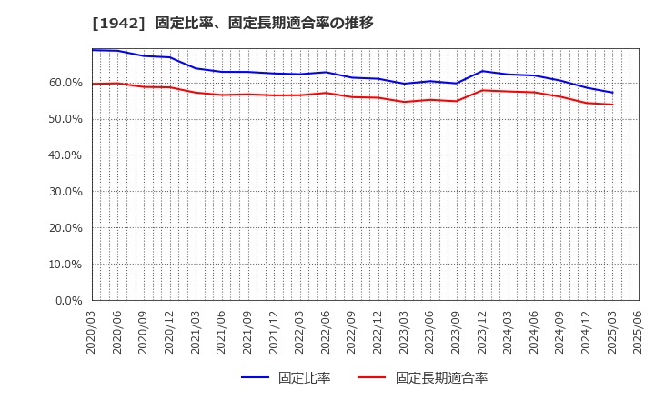 1942 (株)関電工: 固定比率、固定長期適合率の推移