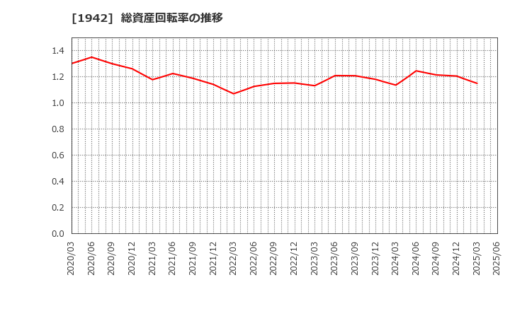 1942 (株)関電工: 総資産回転率の推移