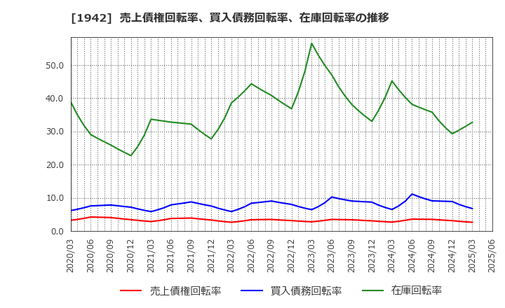 1942 (株)関電工: 売上債権回転率、買入債務回転率、在庫回転率の推移