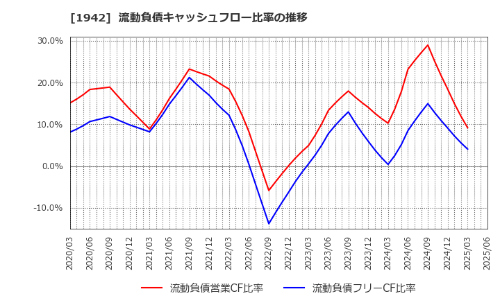 1942 (株)関電工: 流動負債キャッシュフロー比率の推移