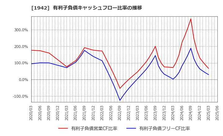 1942 (株)関電工: 有利子負債キャッシュフロー比率の推移