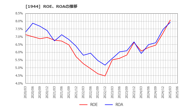 1944 (株)きんでん: ROE、ROAの推移