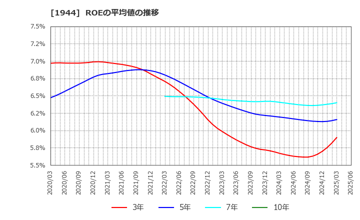 1944 (株)きんでん: ROEの平均値の推移
