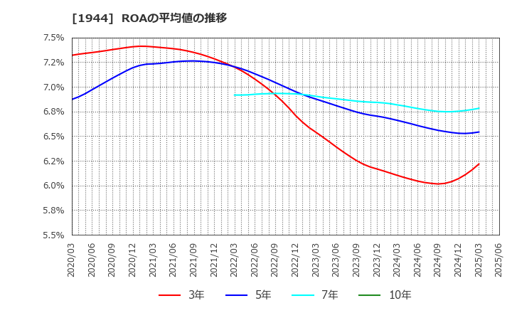 1944 (株)きんでん: ROAの平均値の推移