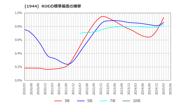 1944 (株)きんでん: ROEの標準偏差の推移