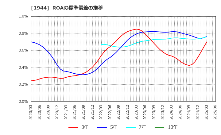 1944 (株)きんでん: ROAの標準偏差の推移