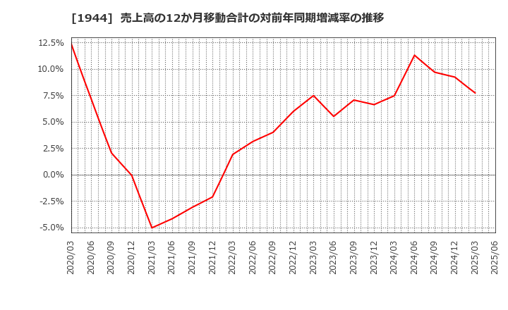 1944 (株)きんでん: 売上高の12か月移動合計の対前年同期増減率の推移
