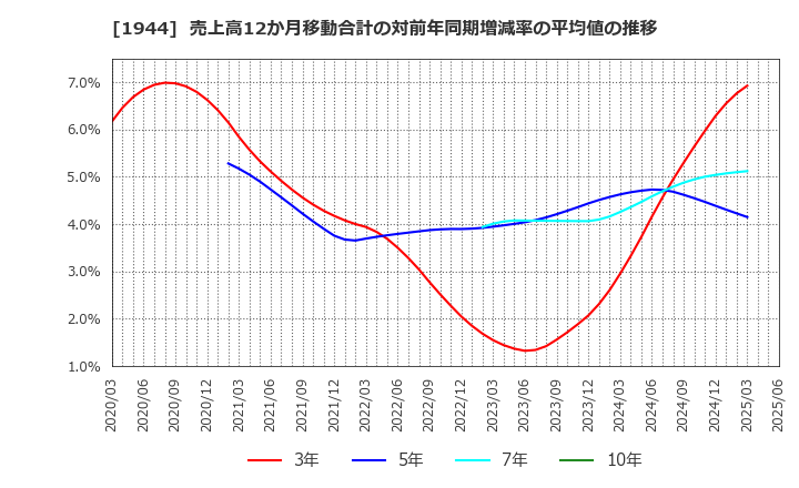 1944 (株)きんでん: 売上高12か月移動合計の対前年同期増減率の平均値の推移
