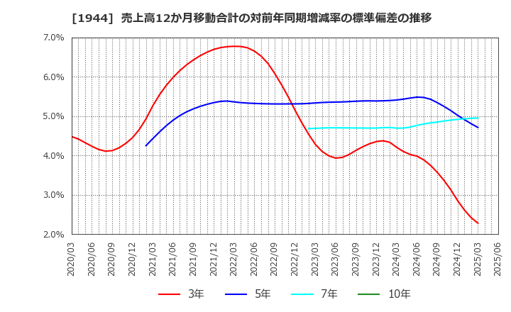 1944 (株)きんでん: 売上高12か月移動合計の対前年同期増減率の標準偏差の推移