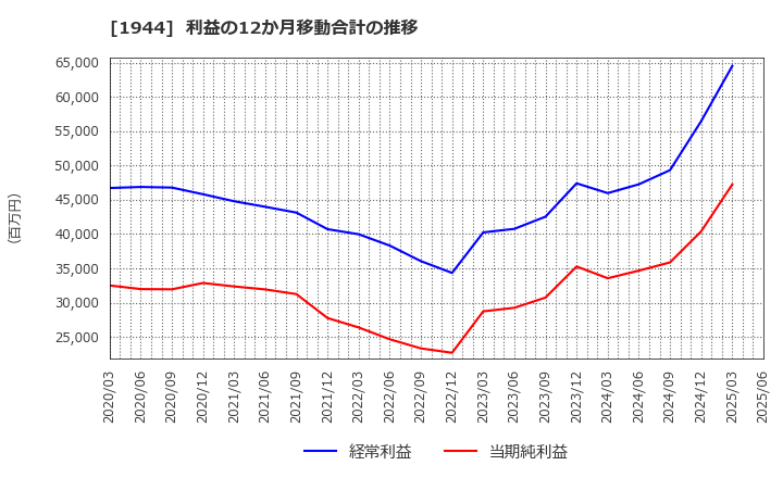 1944 (株)きんでん: 利益の12か月移動合計の推移