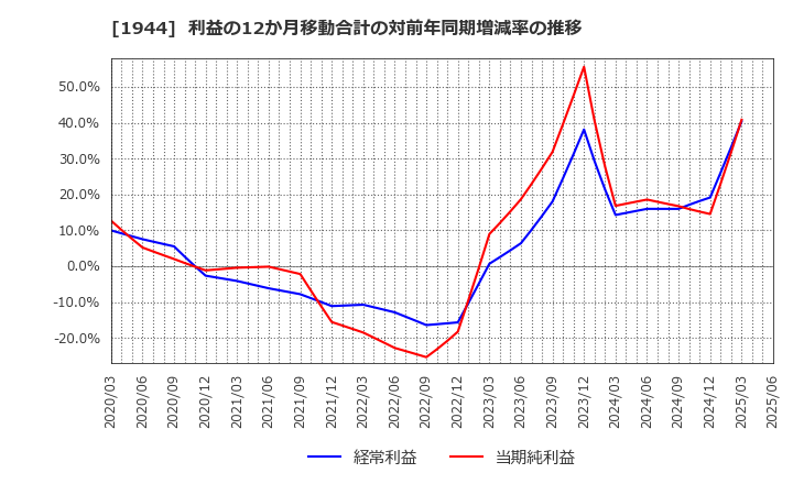 1944 (株)きんでん: 利益の12か月移動合計の対前年同期増減率の推移