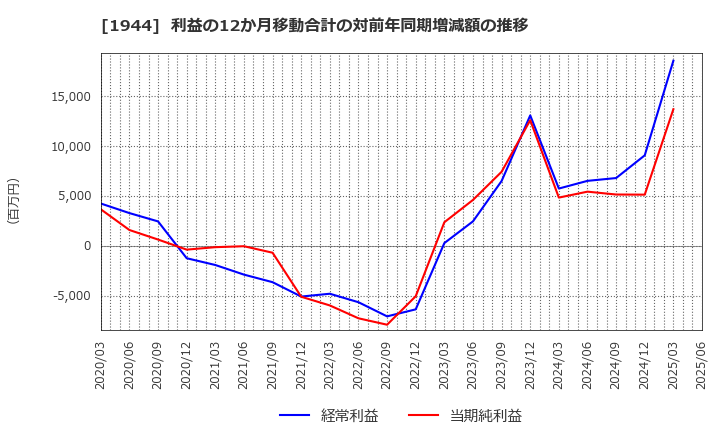 1944 (株)きんでん: 利益の12か月移動合計の対前年同期増減額の推移