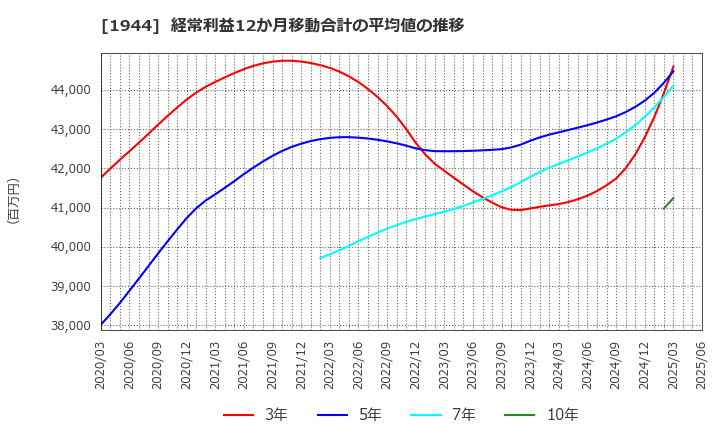 1944 (株)きんでん: 経常利益12か月移動合計の平均値の推移
