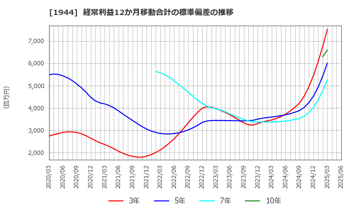 1944 (株)きんでん: 経常利益12か月移動合計の標準偏差の推移
