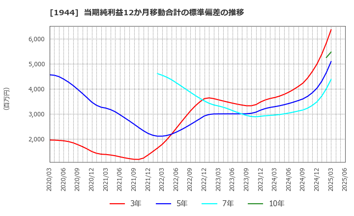 1944 (株)きんでん: 当期純利益12か月移動合計の標準偏差の推移