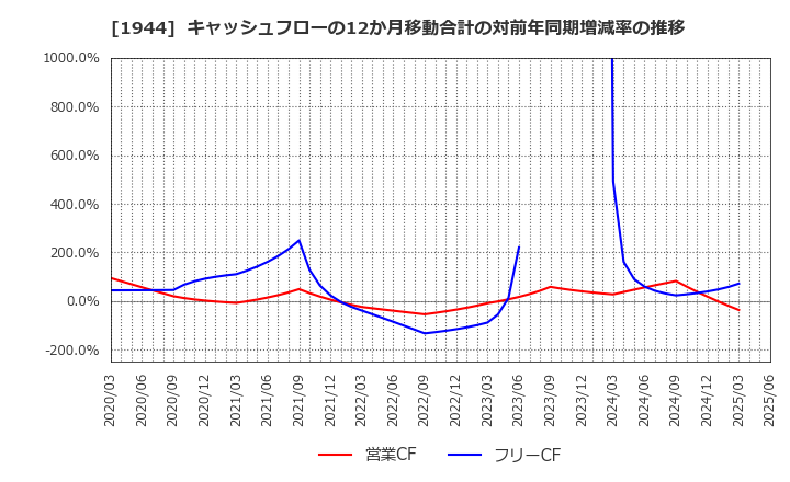1944 (株)きんでん: キャッシュフローの12か月移動合計の対前年同期増減率の推移