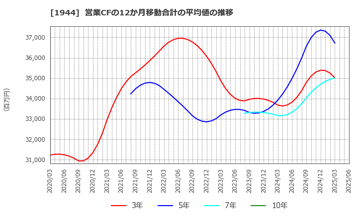 1944 (株)きんでん: 営業CFの12か月移動合計の平均値の推移