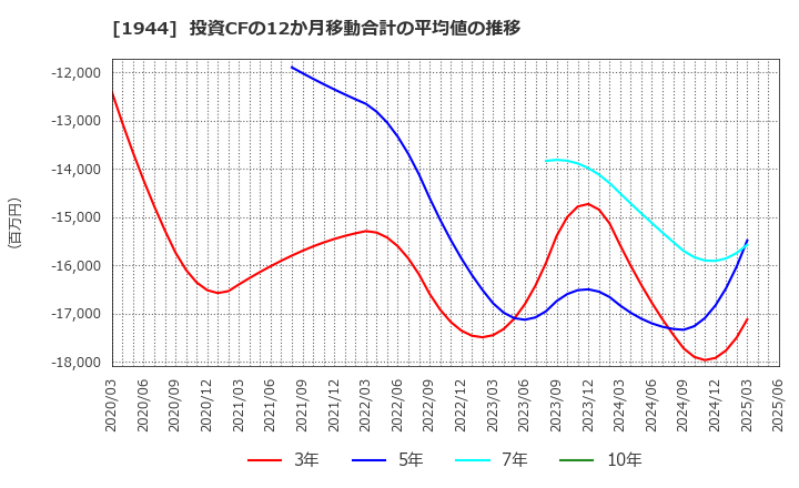 1944 (株)きんでん: 投資CFの12か月移動合計の平均値の推移