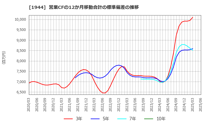 1944 (株)きんでん: 営業CFの12か月移動合計の標準偏差の推移