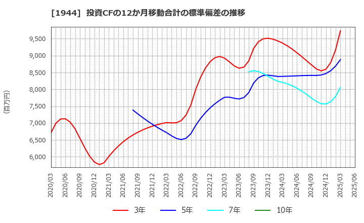 1944 (株)きんでん: 投資CFの12か月移動合計の標準偏差の推移