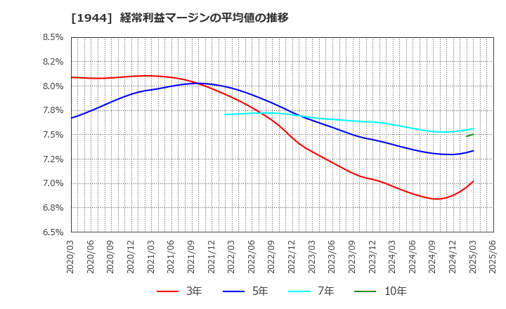 1944 (株)きんでん: 経常利益マージンの平均値の推移