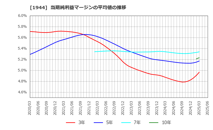 1944 (株)きんでん: 当期純利益マージンの平均値の推移