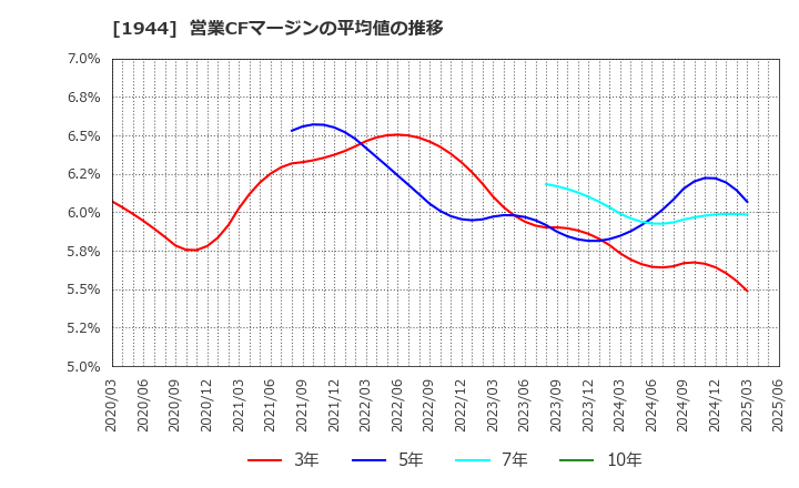 1944 (株)きんでん: 営業CFマージンの平均値の推移