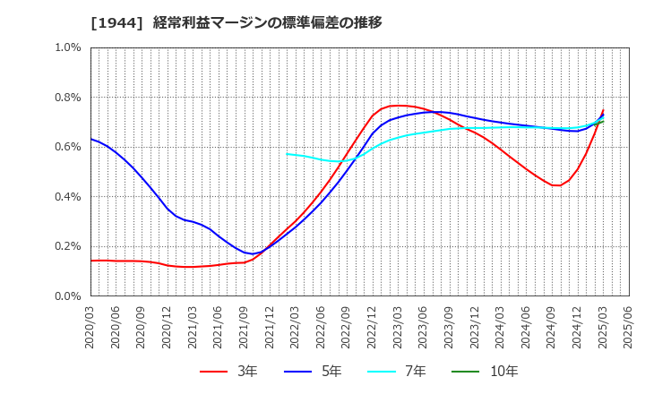 1944 (株)きんでん: 経常利益マージンの標準偏差の推移