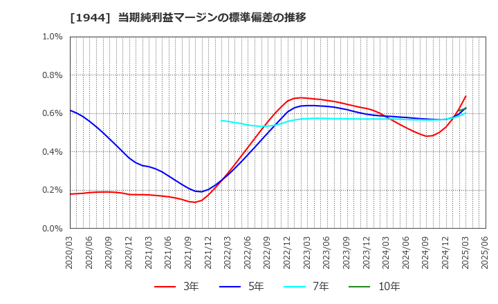 1944 (株)きんでん: 当期純利益マージンの標準偏差の推移