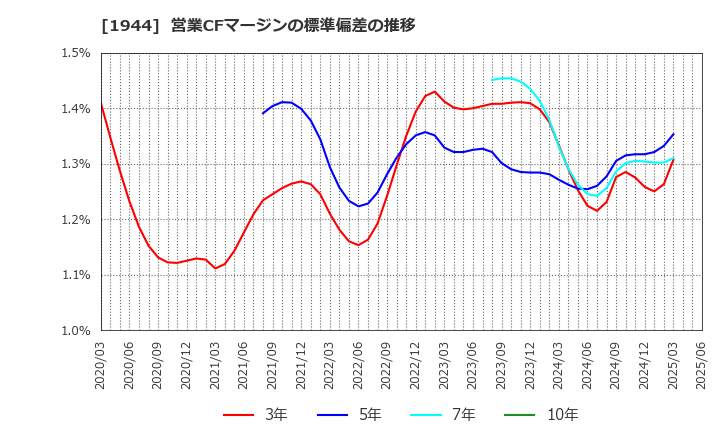1944 (株)きんでん: 営業CFマージンの標準偏差の推移