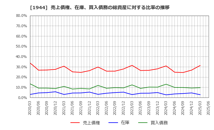 1944 (株)きんでん: 売上債権、在庫、買入債務の総資産に対する比率の推移