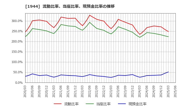 1944 (株)きんでん: 流動比率、当座比率、現預金比率の推移