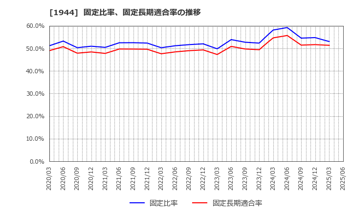 1944 (株)きんでん: 固定比率、固定長期適合率の推移