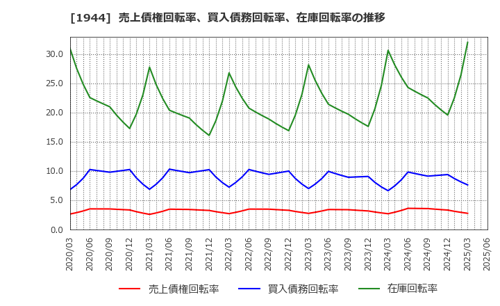 1944 (株)きんでん: 売上債権回転率、買入債務回転率、在庫回転率の推移