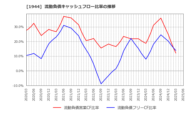 1944 (株)きんでん: 流動負債キャッシュフロー比率の推移