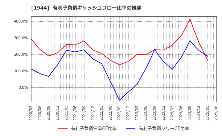 1944 (株)きんでん: 有利子負債キャッシュフロー比率の推移