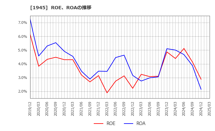1945 (株)東京エネシス: ROE、ROAの推移