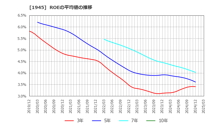 1945 (株)東京エネシス: ROEの平均値の推移