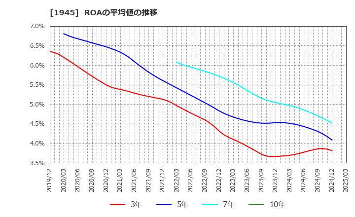 1945 (株)東京エネシス: ROAの平均値の推移