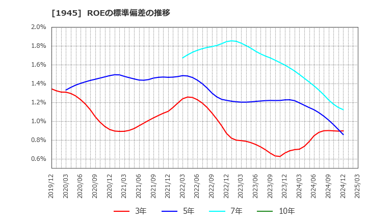 1945 (株)東京エネシス: ROEの標準偏差の推移