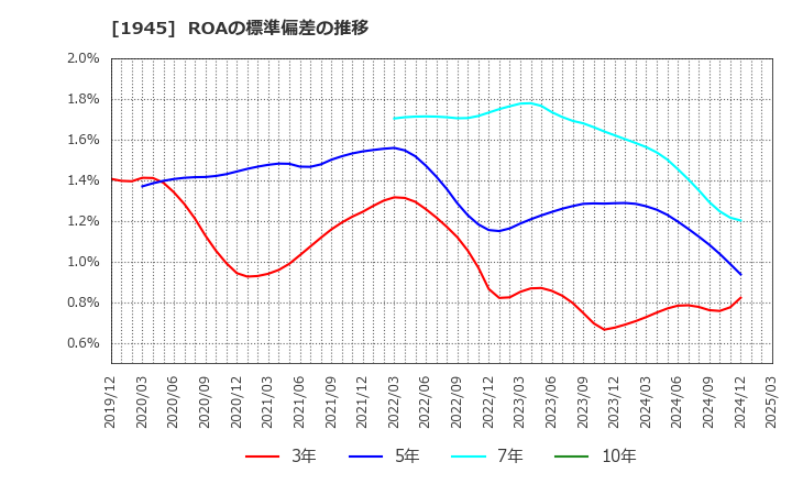 1945 (株)東京エネシス: ROAの標準偏差の推移