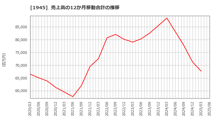 1945 (株)東京エネシス: 売上高の12か月移動合計の推移