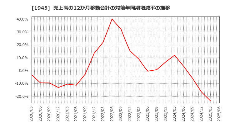 1945 (株)東京エネシス: 売上高の12か月移動合計の対前年同期増減率の推移