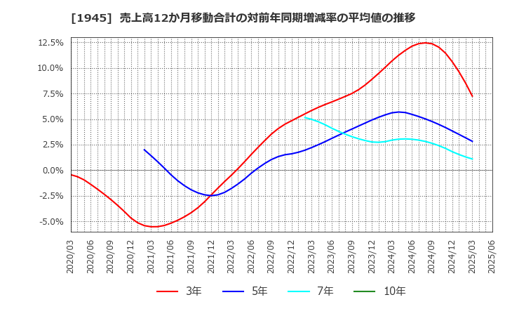 1945 (株)東京エネシス: 売上高12か月移動合計の対前年同期増減率の平均値の推移