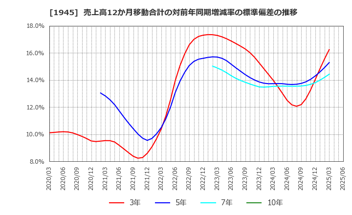 1945 (株)東京エネシス: 売上高12か月移動合計の対前年同期増減率の標準偏差の推移