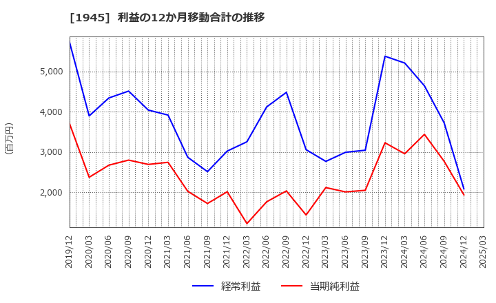 1945 (株)東京エネシス: 利益の12か月移動合計の推移