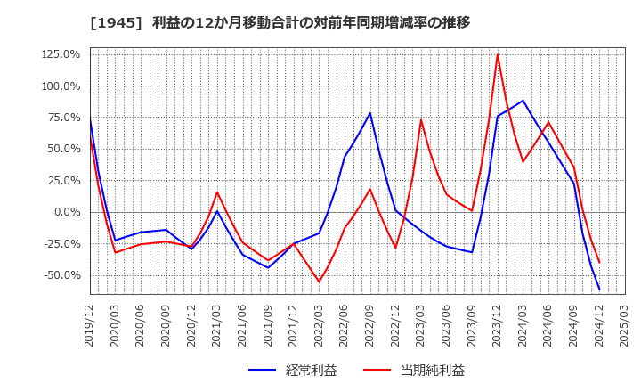 1945 (株)東京エネシス: 利益の12か月移動合計の対前年同期増減率の推移