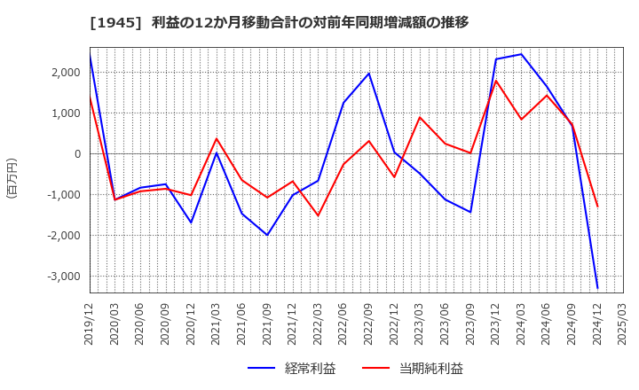 1945 (株)東京エネシス: 利益の12か月移動合計の対前年同期増減額の推移