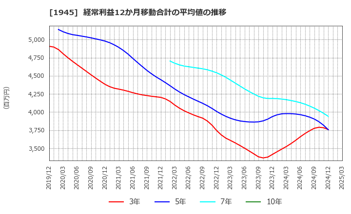 1945 (株)東京エネシス: 経常利益12か月移動合計の平均値の推移